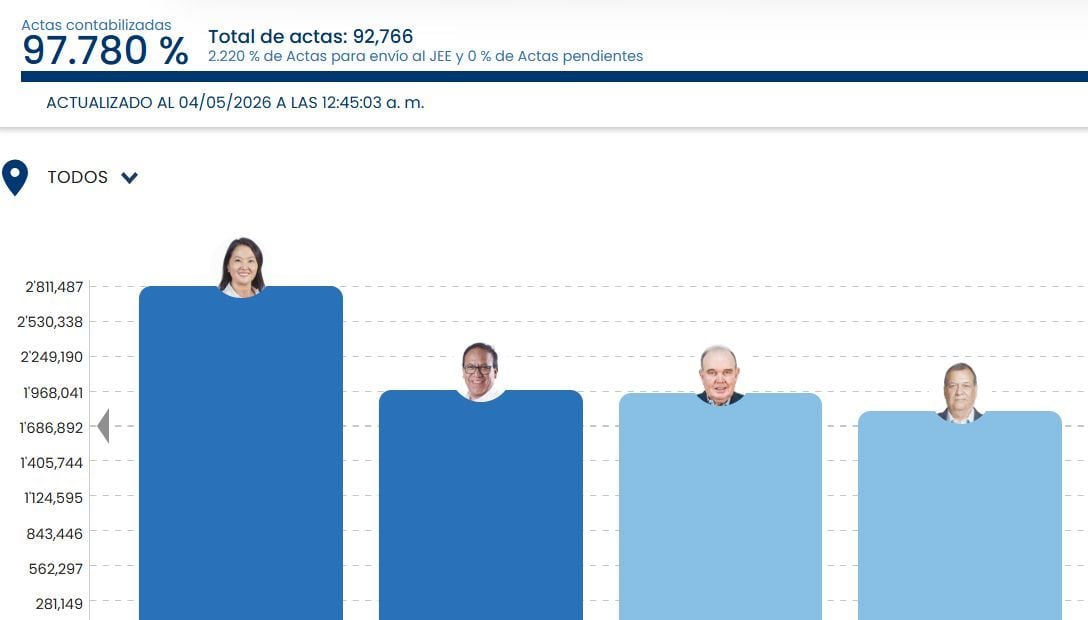 Keiko Fujimori lidera conteo oficial rumbo a segunda vuelta; Sánchez y López Aliaga disputan el segundo lugar por 27 mil votos — image 5