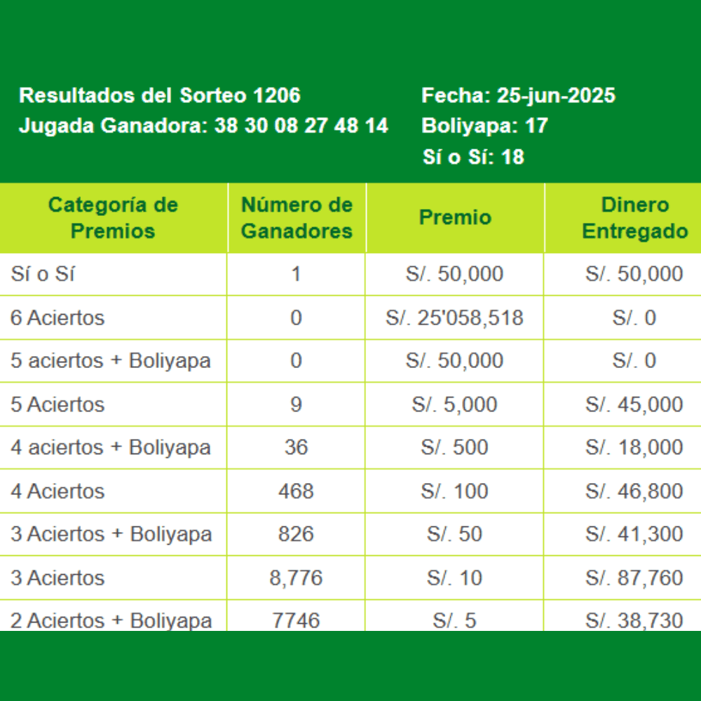 Revisa aquí los resultados y números ganadores del miércoles 25 de junio.