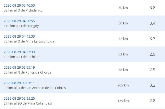 Sismos recientes reportados por el CSN.