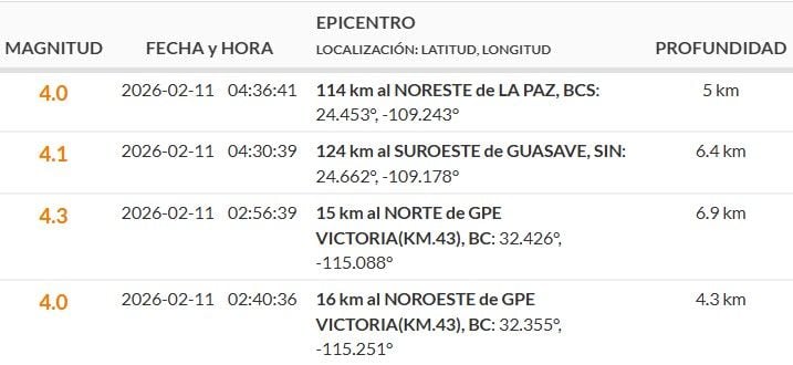 Sismos reportados durante la madrugada del miércoles 11 de febrero