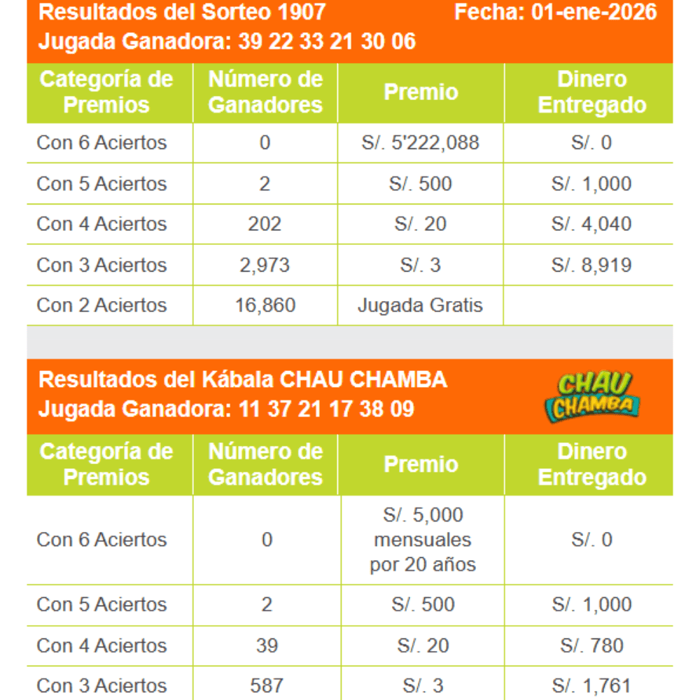 Revisa los resultados del último sorteo de Kábala .