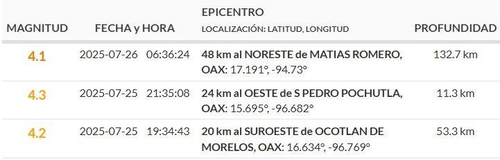 Sismos reportados durante la madrugada del sábado 26 de julio.