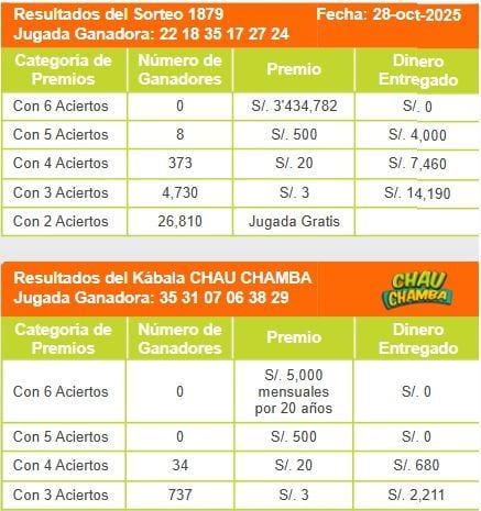 RESULTADOS DEL MARTES 28 DE OCTUBRE: