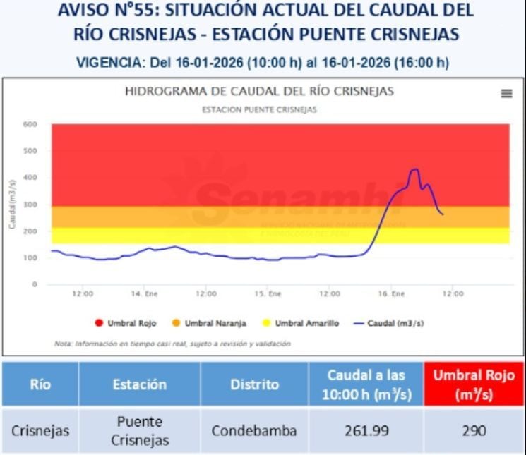 En Cajamarca , el río Crisnejas registró este viernes 16 de enero un caudal de 261.99 m³/s en la estación hidrológica Puente Crisnejas y se ubica en el umbral naranja. Las potenciales áreas de afectación serían los centros poblados de Aguas Calientes, La Grama, Huayo, El Huayo, Carretas Olivo, Victoria y Santa Rosa.