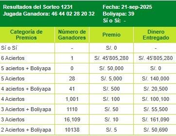 Resultados y números del sorteo de La Tinka del domingo 21 de setiembre.