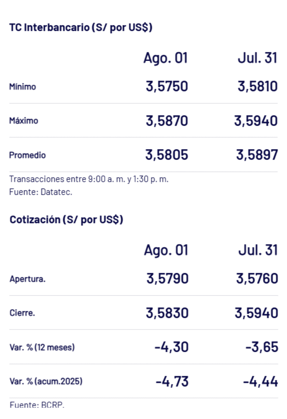 BCRP – Tipo de cambio al cierre de la jornada el viernes 1 de agosto.