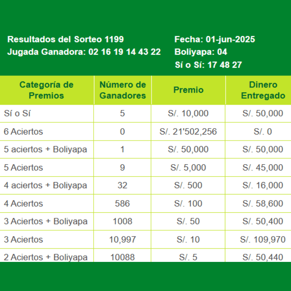 Revisa los resultados de La Tinka del domingo 1 de junio.