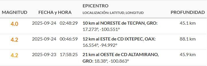 Sismos reportados durante la madrugada del miércoles 24 de septiembre.