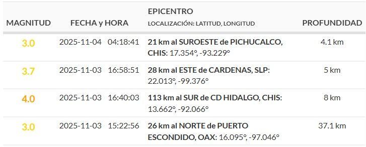Sismos reportados durante la madrugada del martes 4 de noviembre.