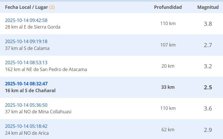 Sismos reportados durante la madrugada del martes 14 de octubre.