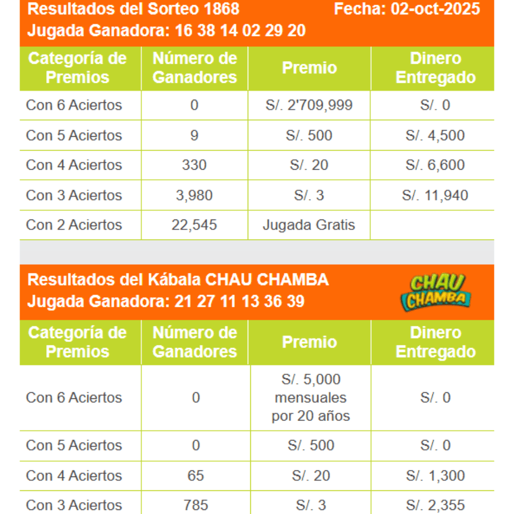 Revisa los resultados del último sorteo de La Kábala.