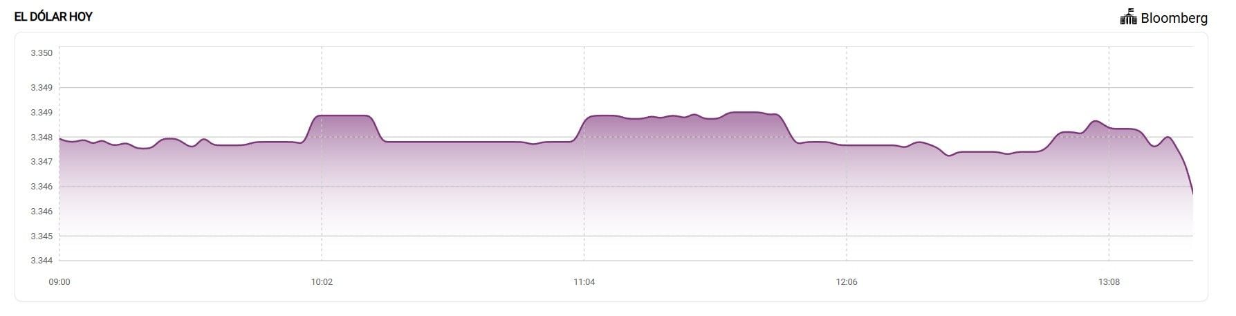 Variación del dólar hoy