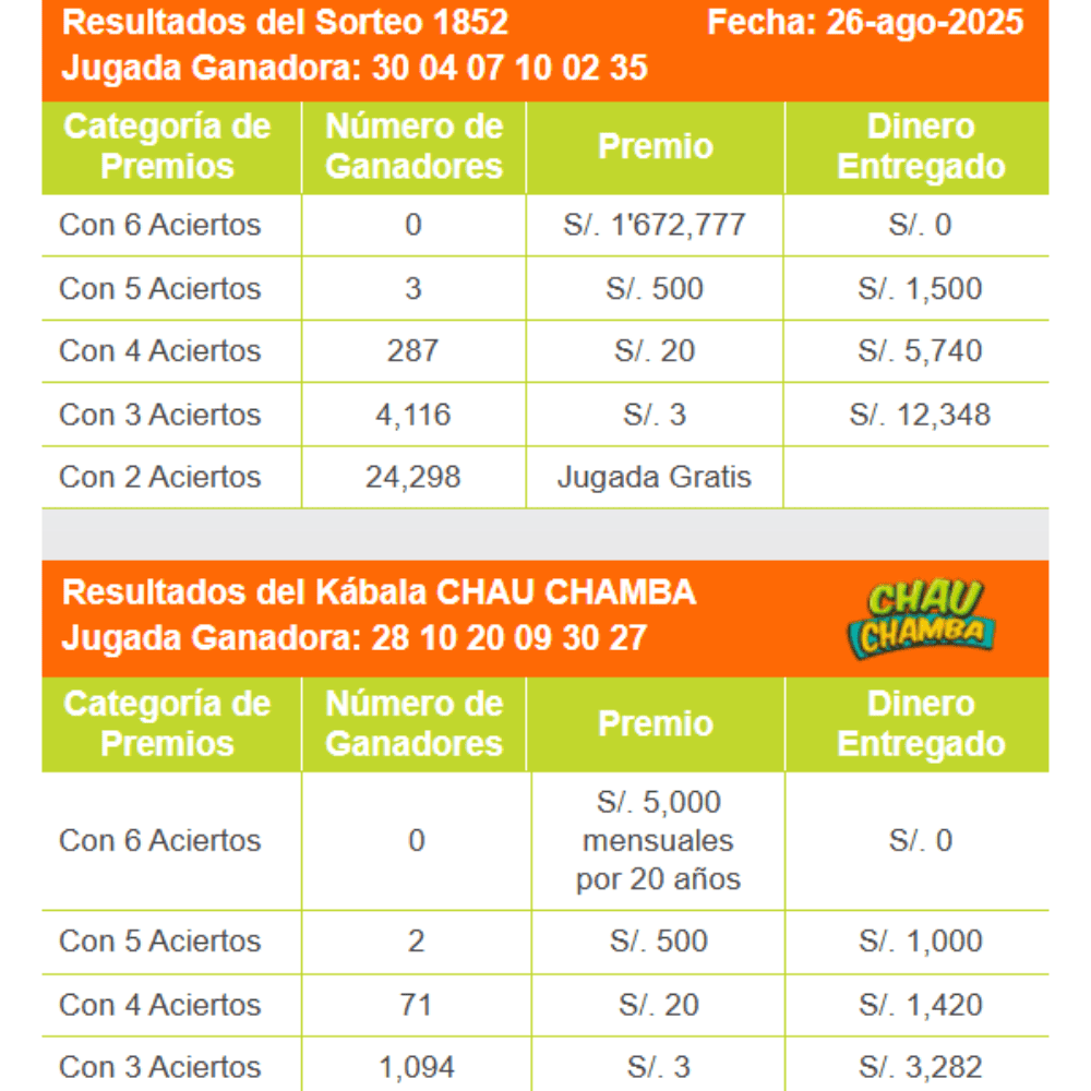 Resultados de La Kábala del martes 26 de agosto.