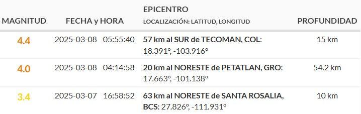 Sismos reportados durante la madrugada del sábado 8 de marzo.