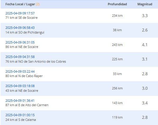 Reportes de los últimos sismos: