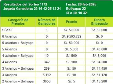 Revisa aquí los resultados y números ganadores del miércoles 26 de febrero.