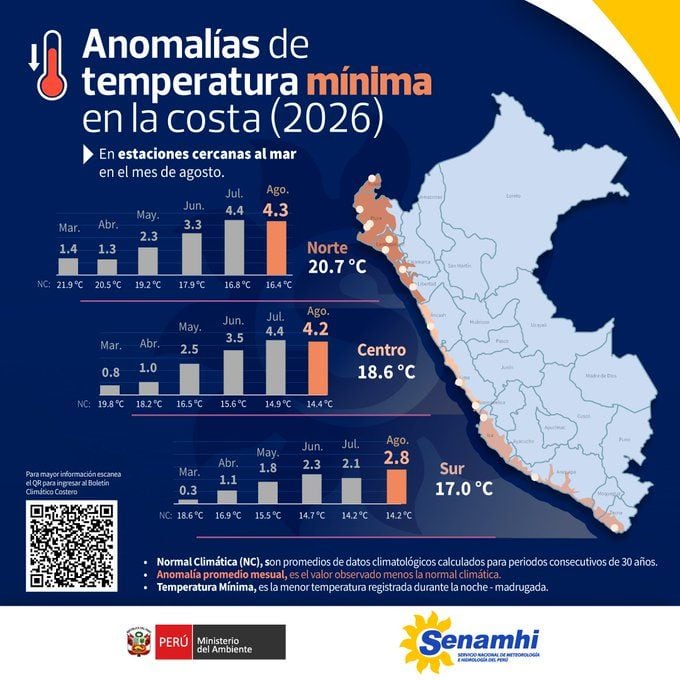 Las temperaturas fueron más elevados en la costa norte del país en agosto, según información del Senamhi.