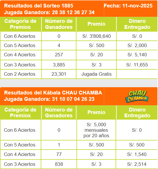 Resultados del martes 11 de noviembre: