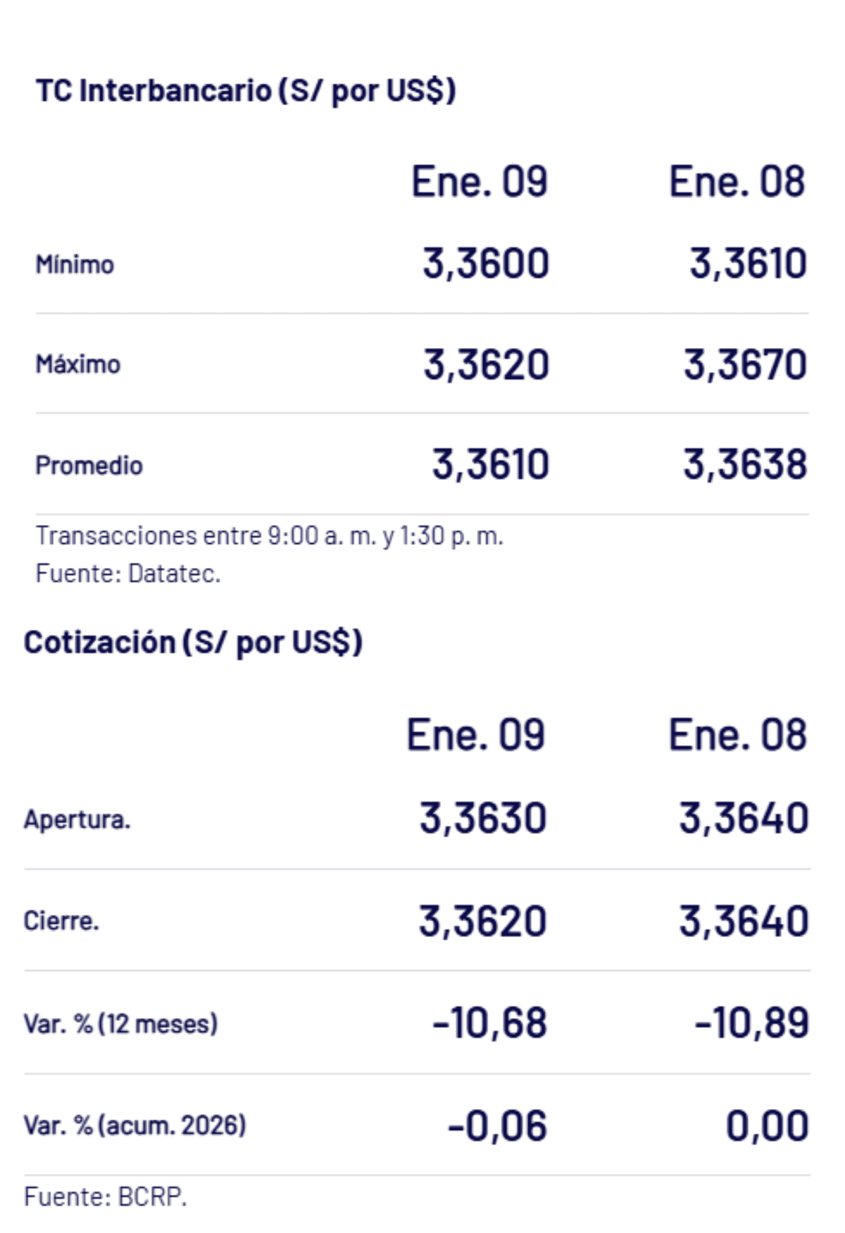 BCRP – Tipo de cambio al cierre de la jornada el viernes 9 de enero.