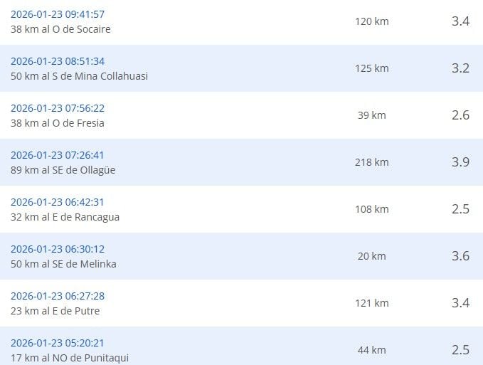 Sismos recientes reportados por el CSN.