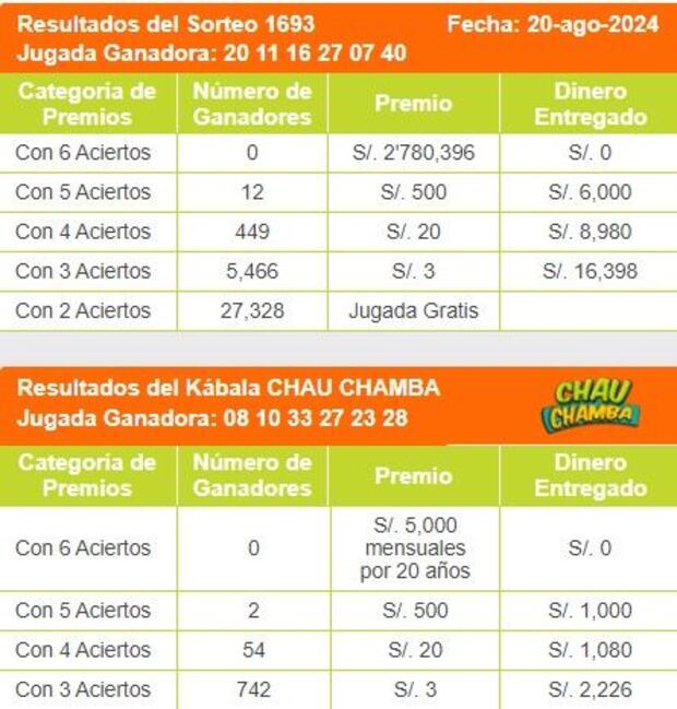Revisa los resultados del último sorteo de La Kábala.