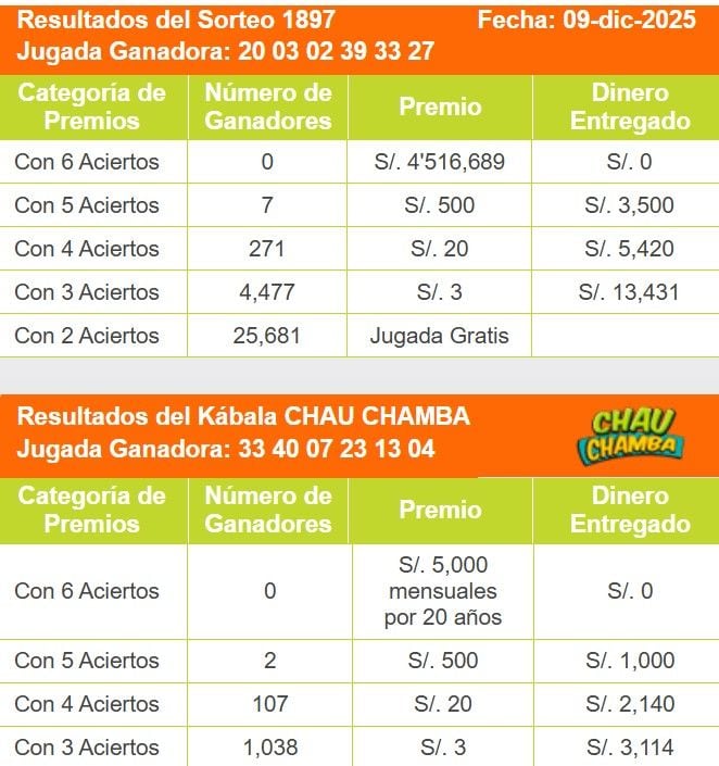 Revisa el desglose de premios y ganadores del martes 9 de diciembre.