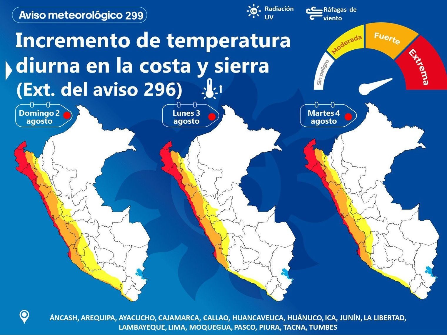 El Senamhi informó que, del 2 al 4 de agosto, continuará el incremento de la temperatura diurna en la costa y la sierra del país. Se prevé escasa nubosidad hacia el mediodía, aumento de radiación UV y ráfagas de viento.