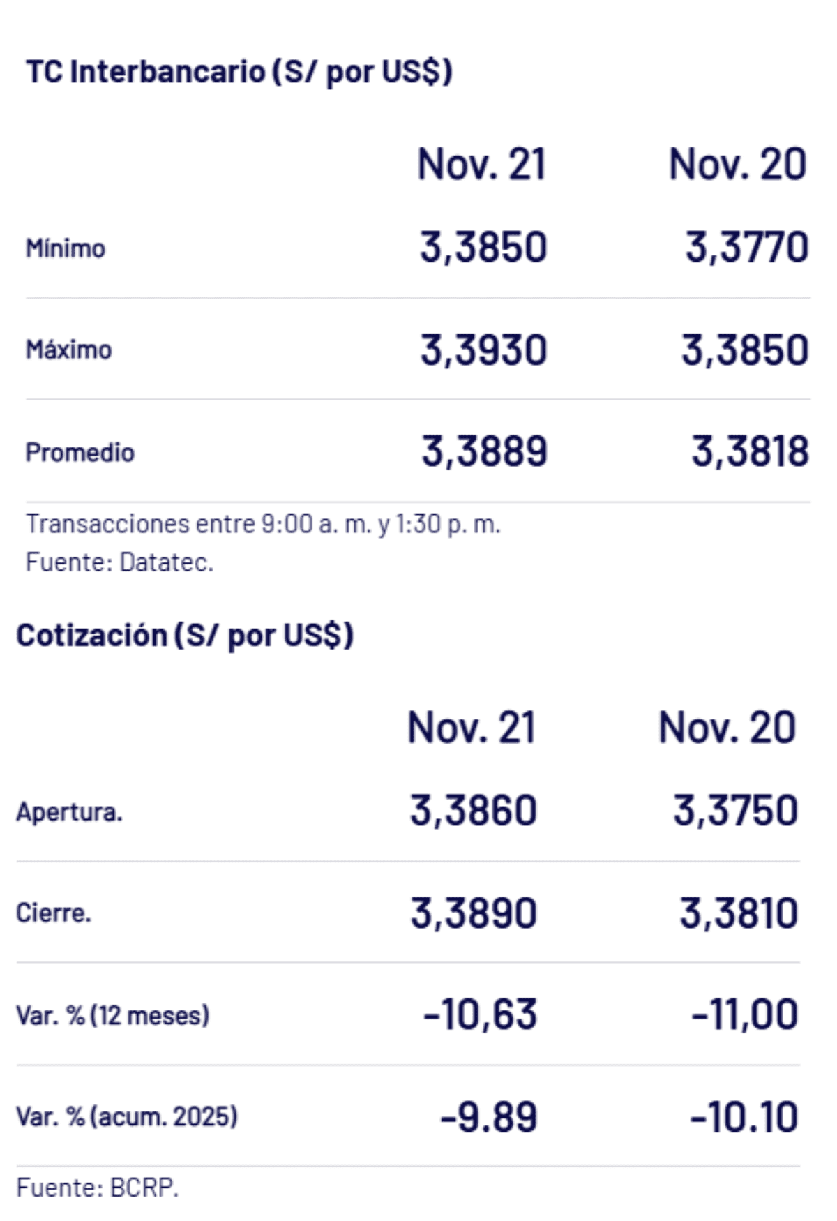 BCRP – Tipo de cambio al cierre de la jornada semanal el viernes 21 de noviembre.
