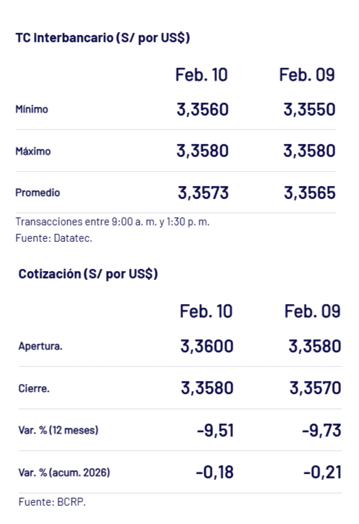BCRP – Tipo de cambio al cierre de la jornada el martes 10 de febrero.