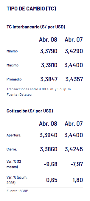 BCRP – Tipo de cambio al cierre de la jornada del miércoles 8 de abril