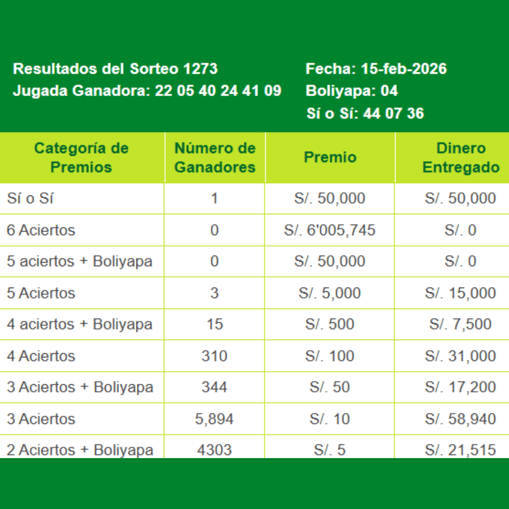 Revisa aquí los resultados y números ganadores del domingo 15 de febrero.
