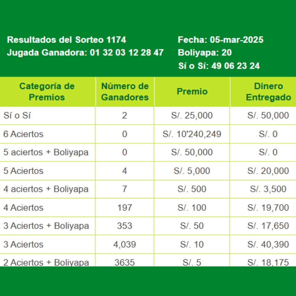 Revisa aquí los resultados y números ganadores del miércoles 5 de marzo.