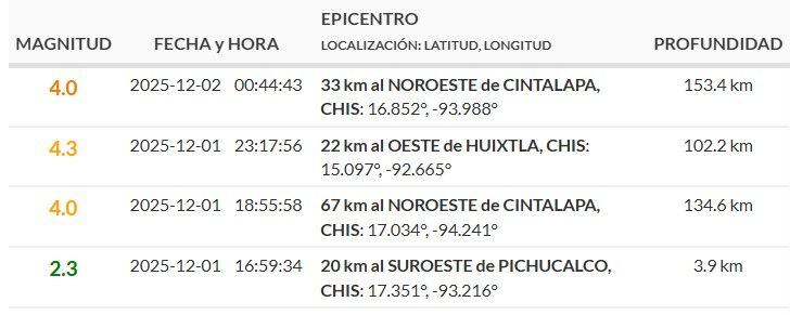 Sismos reportados durante la madrugada del martes 2 de diciembre.