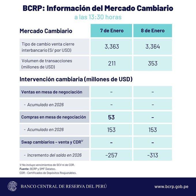 Este es el reporte de la cotización del tipo de cambio que dio a conocer el BCRP en su última jornada del jueves 8 de enero.