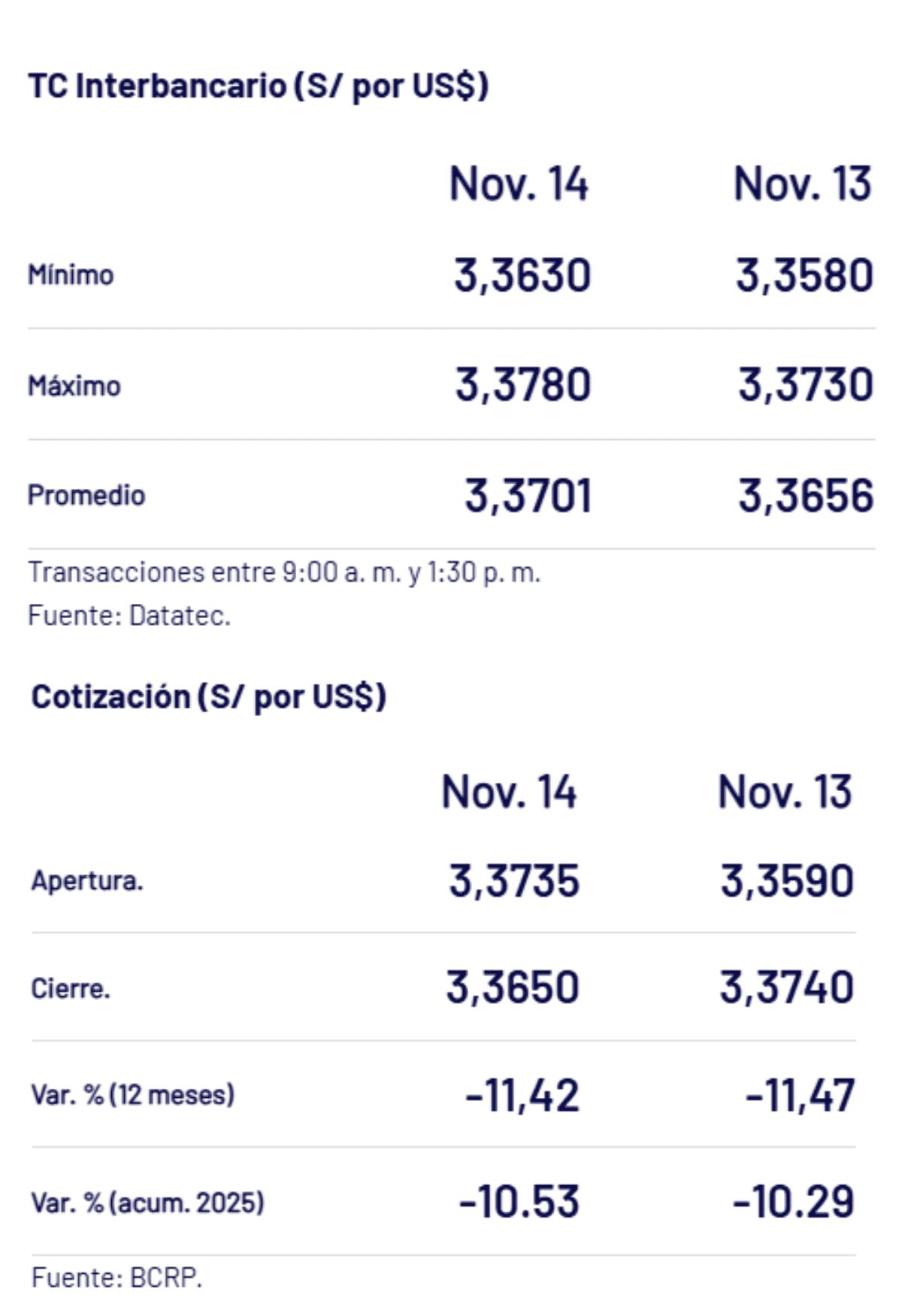 BCRP – Tipo de cambio al cierre de la jornada semanal el viernes 14 de noviembre.
