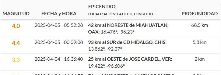 Principales sismos reportados durante la madrugada del sábado 5 de abril.