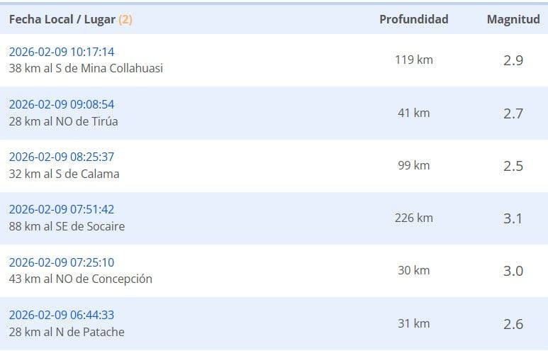Sismos reportados durante la madrugada del lunes 9 de febrero.