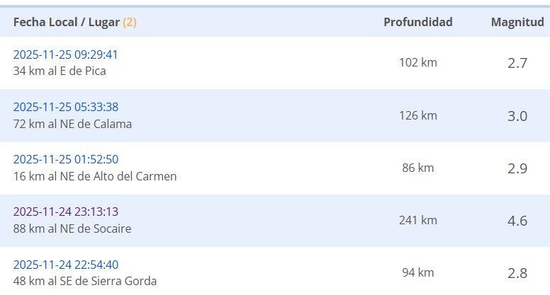 Sismos reportados durante la madrugada del martes 25 de noviembre.