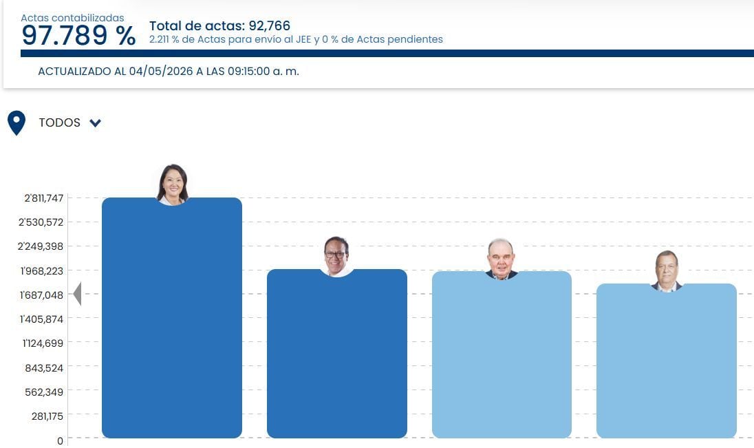 Keiko Fujimori lidera conteo oficial rumbo a segunda vuelta; Sánchez y López Aliaga disputan el segundo lugar por 27 mil votos — image 4
