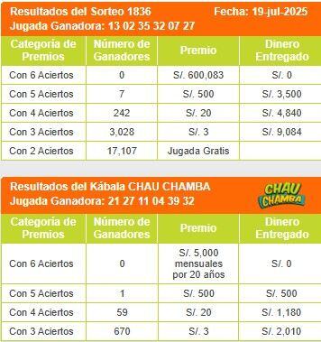 Resultados de La Kábala del sábado 19 de julio.