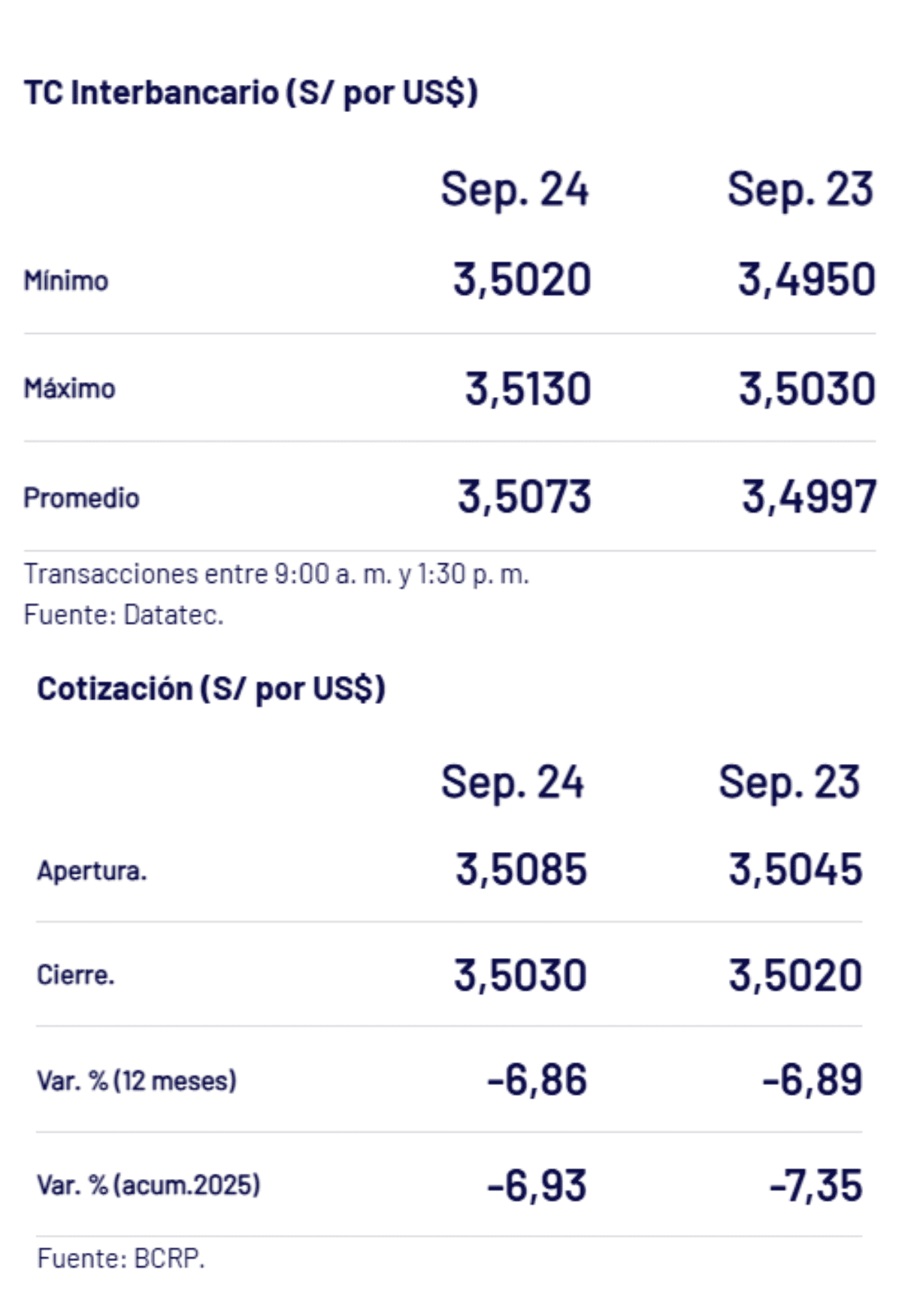 BCRP – Tipo de cambio al cierre de la jornada el miércoles 24 de setiembre.