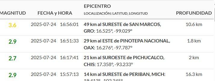 Sismos reportados durante la madrugada del viernes 25 de julio.