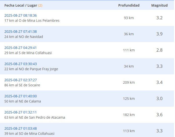 Reportes de los últimos sismos: