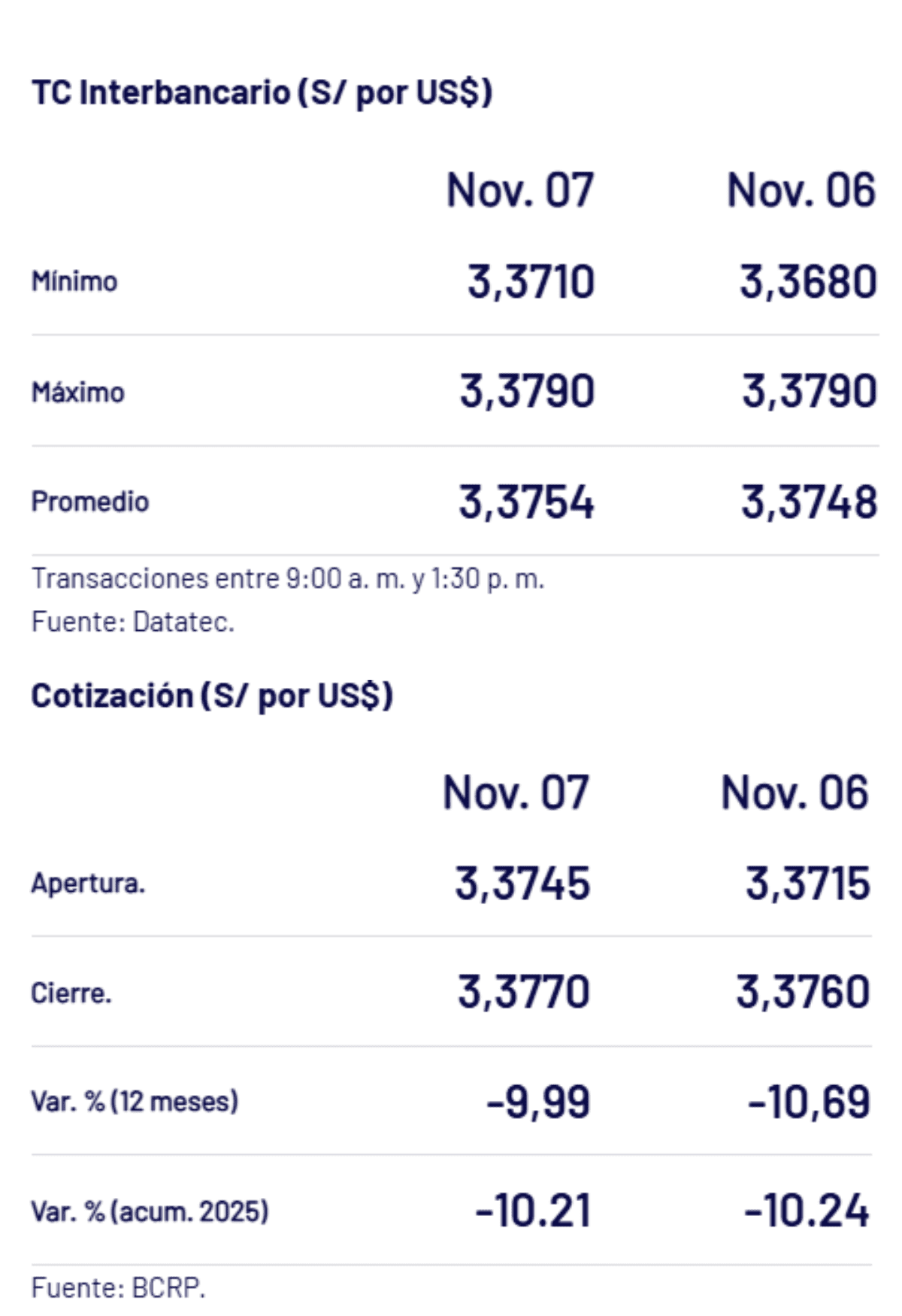 BCRP – Tipo de cambio al cierre de la jornada el viernes 7 de noviembre.