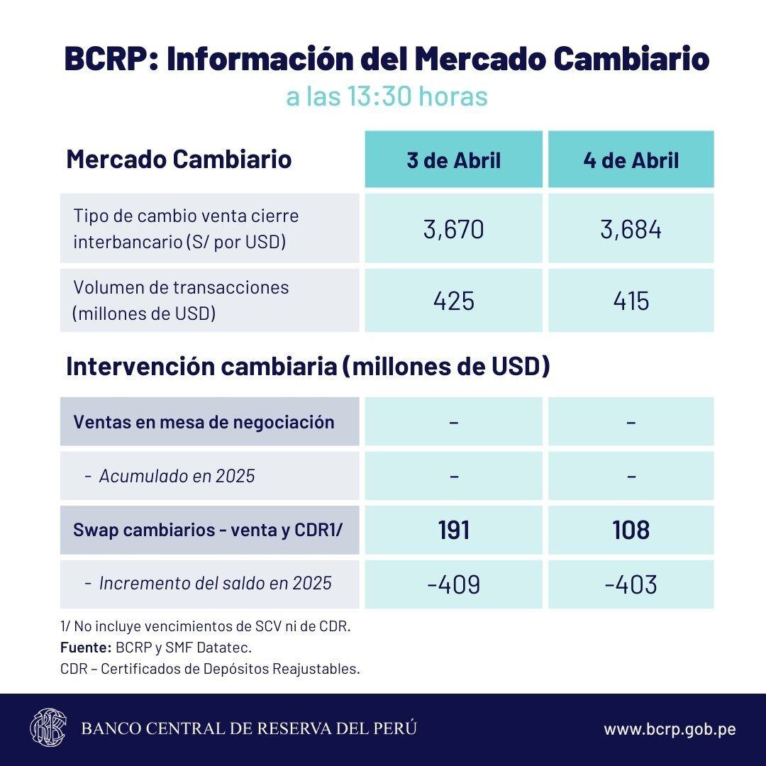 Este es el reporte de la cotización del tipo de cambio que dio a conocer el BCRP en su última jornada de la semana el viernes 4 de abril.