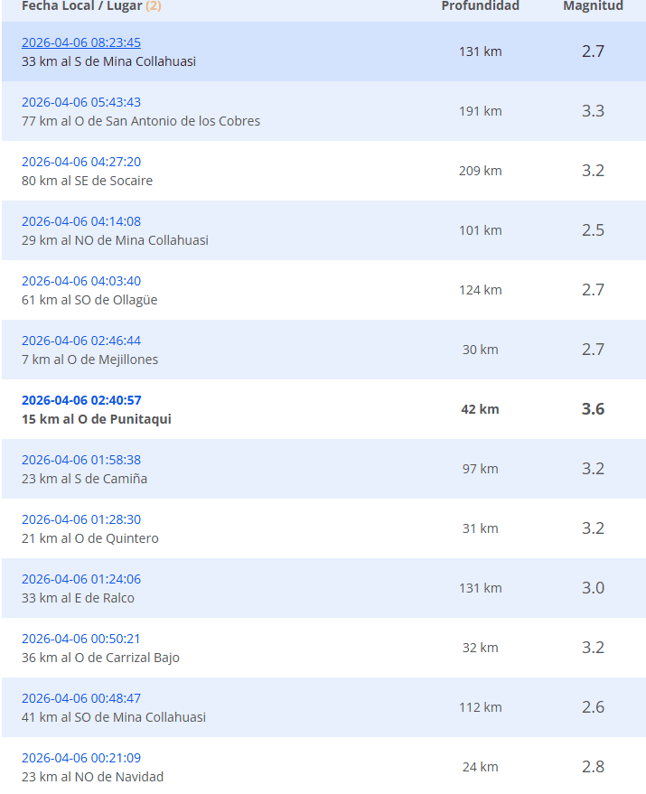 REPORTES DE LOS ÚLTIMOS SISMOS: