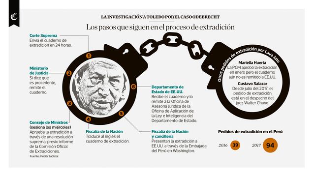 Alejandro Toledo: los pasos que siguen en el proceso de extradición