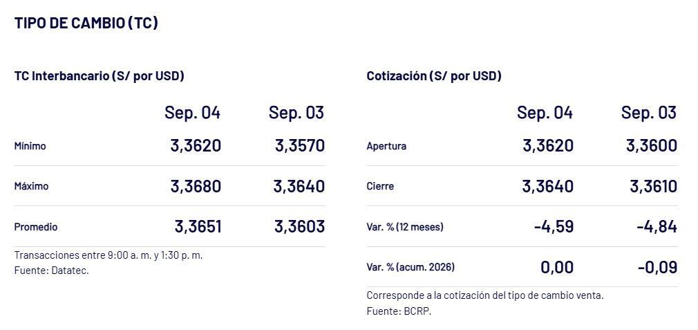 BCRP – Tipo de cambio al cierre de la jornada semanal el viernes 4 de setiembre.