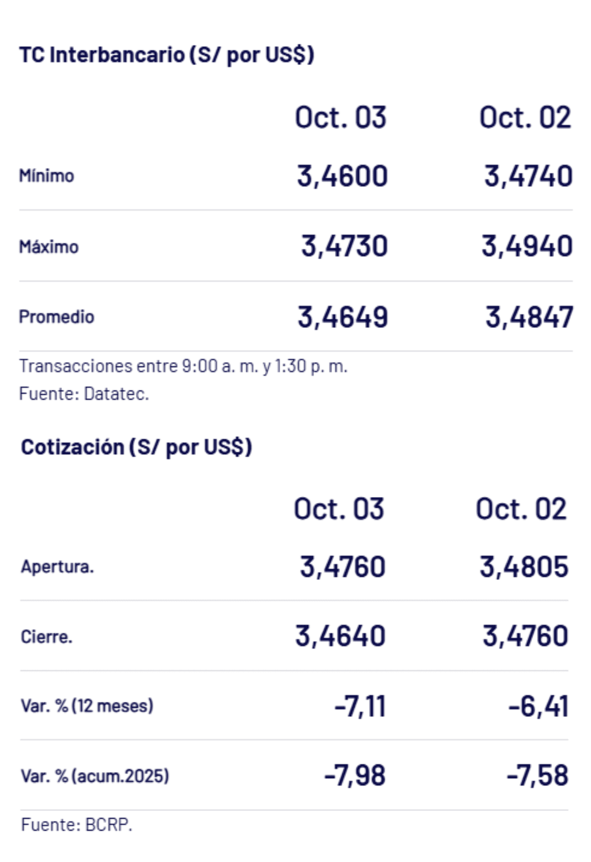 BCRP – Tipo de cambio al cierre de la jornada semanal el viernes 3 de octubre.