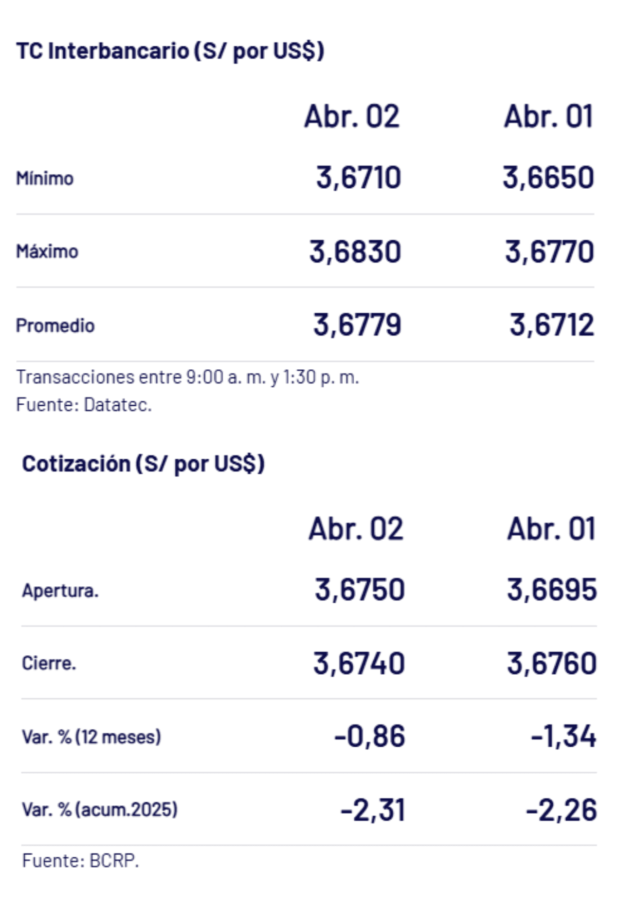 BCRP – Tipo de cambio al cierre del miércoles 2 de abril.